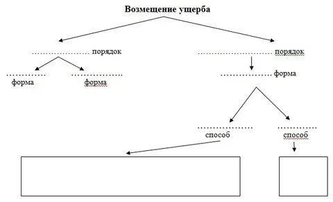 Форма возмещения