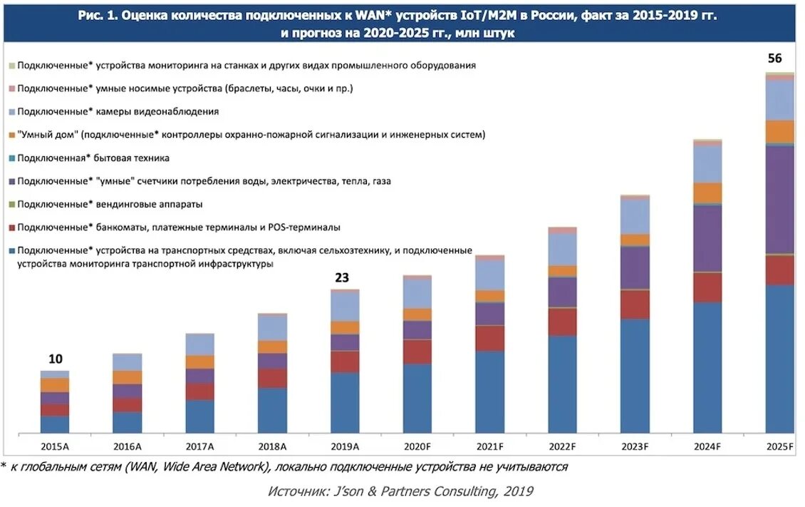 Рынок IOT В России 2020. Структура российского рынка IOT 2022. Российский рынок интернета вещей. Рынок промышленного интернета вещей. 2017 года по сообщениям