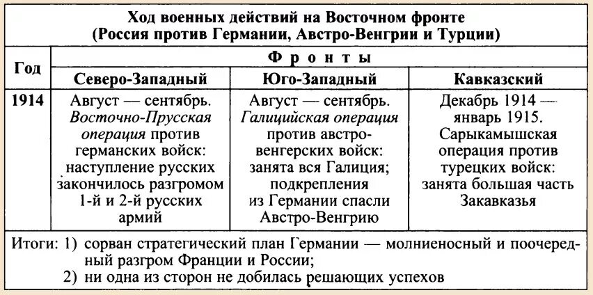 Экономический коллапс в 1917 г.: последствие длительной войны или результат рево