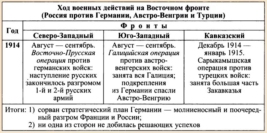 Первая мировая начало и конец даты. Военные действия первой мировой войны 1916 таблица. Ход военных действий первой мировой 1914. Таблица событий первой мировой войны 1914-1918.