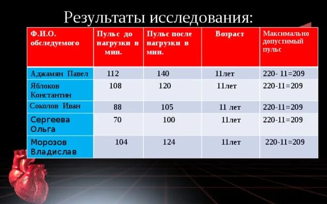 Время работы пульса. ЧСС норма при физических нагрузках. Норма пульса у детей при физической нагрузке. Нормы пульса при физических нагрузках у подростков. Пульс после нагрузки.