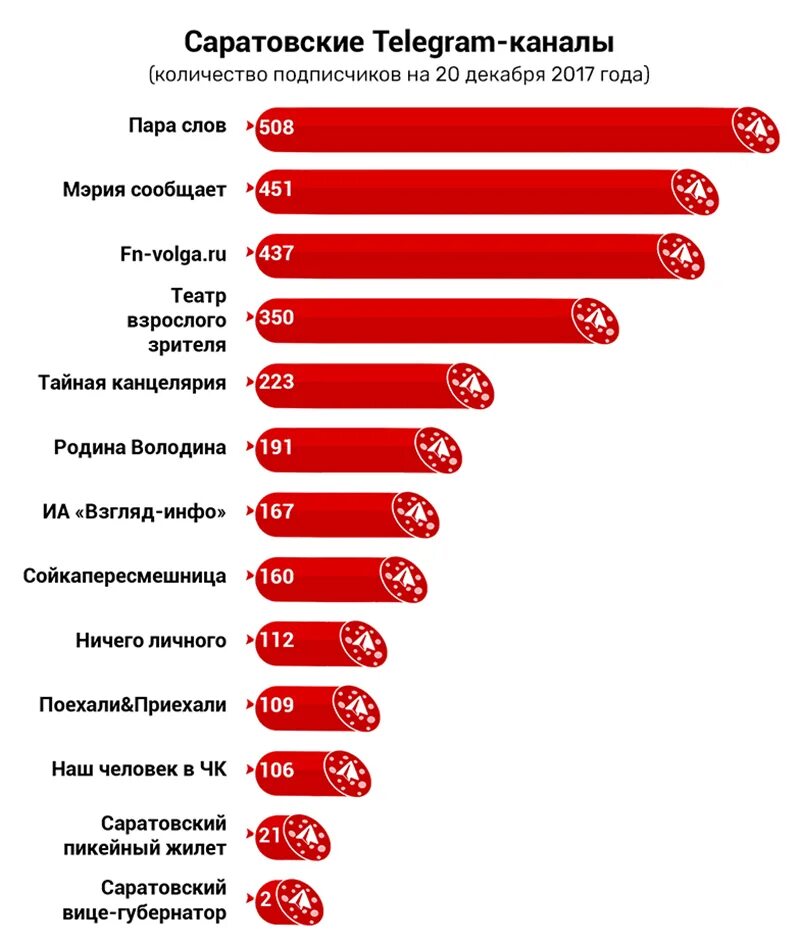 Телеграм каналы саратов. Телеграм каналы по странам. Телеграмм каналы Саратова. Новосибирск телеграмм каналы. Самое большое число подписчиков в телеграмме.