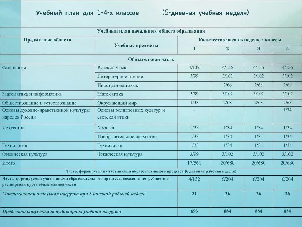 Недельная нагрузка в школе. Учебный план 5 класс по ФГОС при 5 дневной учебной неделе. Учебная нагрузка в 5 классе по ФГОС. Учебный план при 5 дневной рабочей неделе по ФГОС. Учебный план для 5 дневной недели по ФГОС ООО.