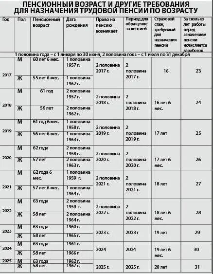 65 год мужчина когда на пенсию. Возрастная таблица выхода на пенсию. Таблица выхода на пенсию по возрасту для мужчин. Возрастная таблица по годам выхода на пенсию. Таблица выхода на пенсию по возрасту для женщин.