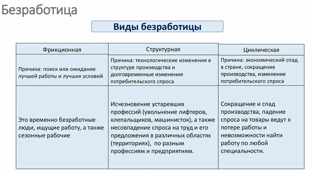 Пример безработицы в жизни. Формы безработицы фрикционная структурная. Фрикционная 2) структурная циклическая. Фрикционный Тип безработицы. Структурный Тип безработицы.