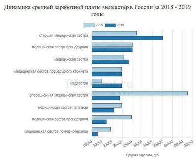 Сколько зарабатывает медсестра