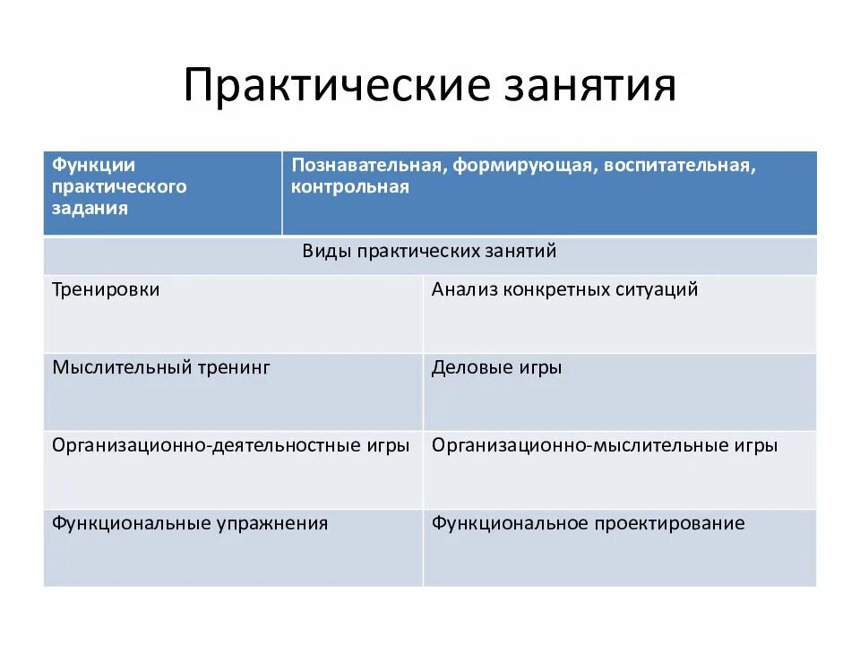 Типы и методы занятий. Виды практических занятий. формы проведения практических занятий. методика проведения практического занятия. формы проведения практических занятий в вузе.