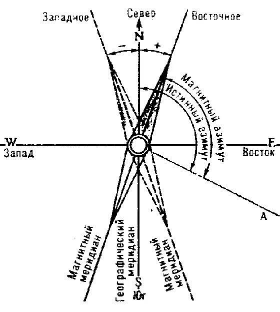 Угол склонения магнитной стрелки