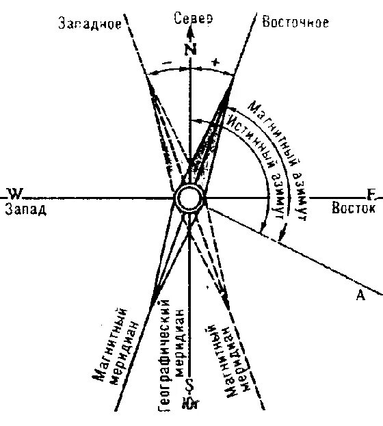 Азимут может изменяться. Магнитное склонение и магнитный Азимут. Определить истинный Азимут магнитный Азимут. Магнитный Азимут и склонение магнитной стрелки. Магнитное склонение как вычислить.