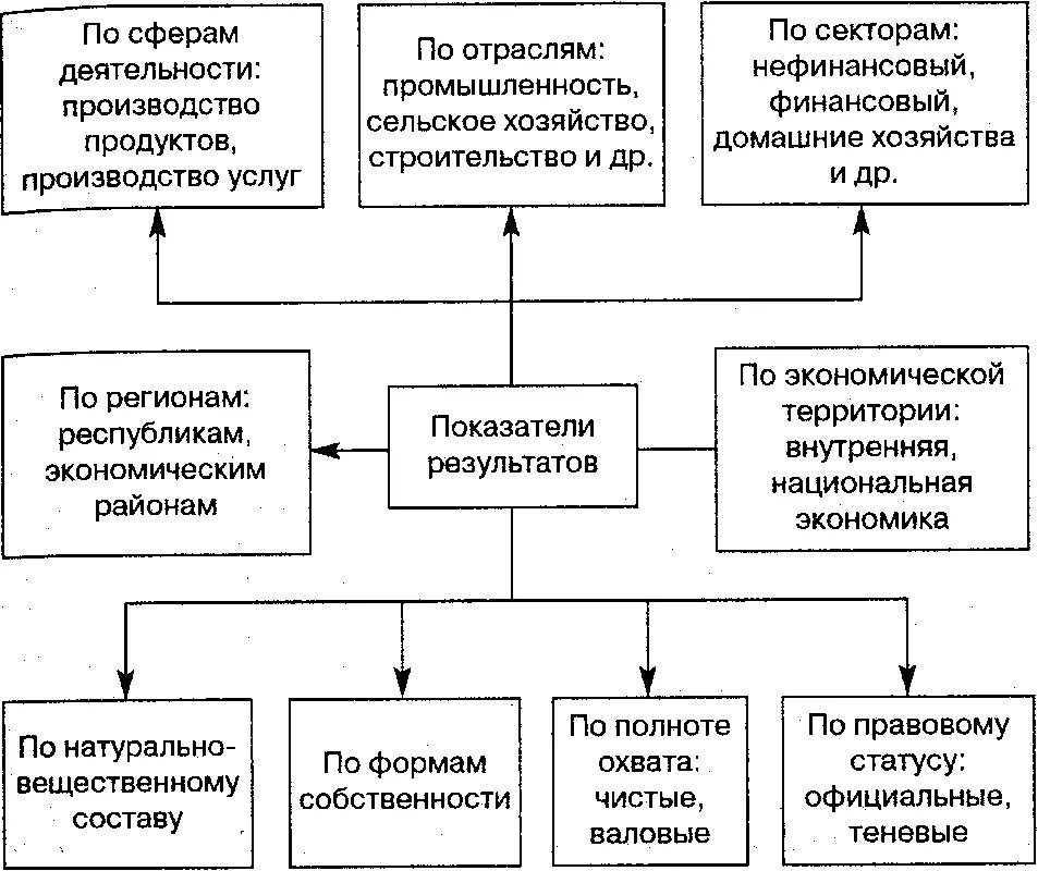 Результат любой экономической деятельности. Показатели результата функционирования экономической. Система показателей результатов экономической деятельности. Система показателей экономических результатов. Группировка показателей.