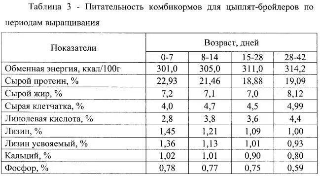 Кормовая таблица цыплят бройлеров. Кормление бройлеров комбикормом таблица. Таблица корма для цыплят бройлеров. Рацион для цыплят бройлеров таблица. Сколько дней кормить бройлеров стартом