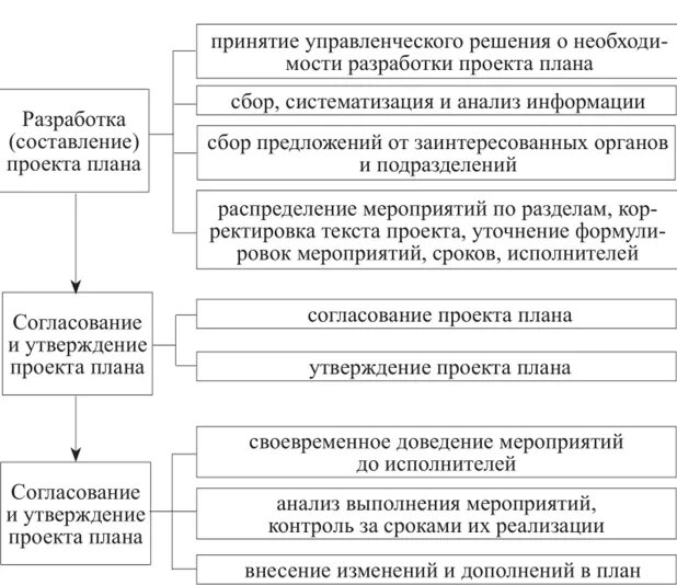 Согласование проекта управленческого решения. Разработка и принятие плана проекта. Управление персоналов в системе уголовно-исполнительных. Составление проектов планов работы подразделений УИИ.