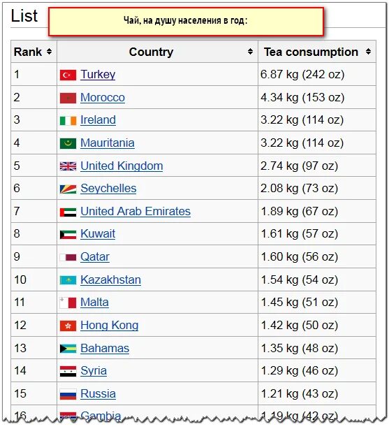 Крупнейшая страна производитель чая. Потребление чая на страну. Страны по употреблению чая. Страны Лидеры по потреблению чая. Чай статистика по странам.