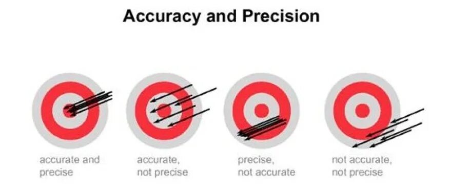 Точность double. Accuracy precision. accuracy precision разница. общая точность accuracy. accuracy какое значение лучше.