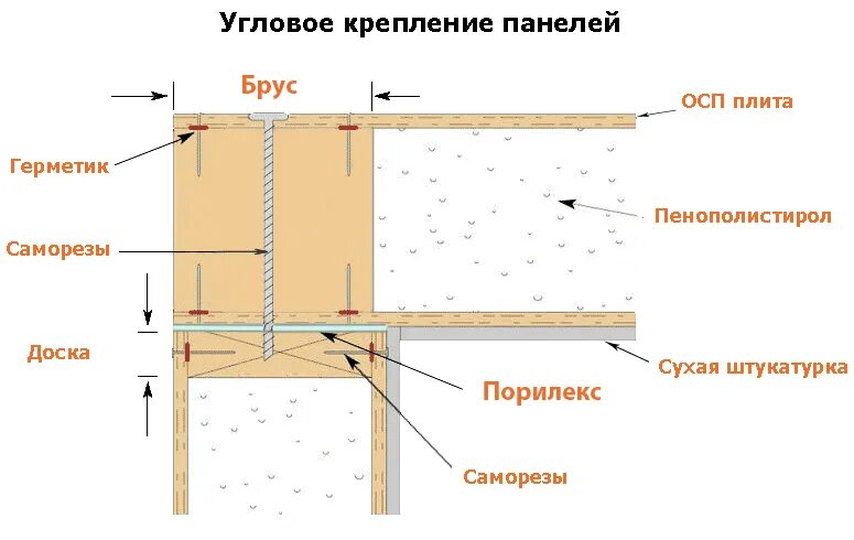 Стык углов СИП панелей. Схема сборки пола СИП панелей. Узлы соединения СИП панелей в углу. СИП панель 224мм. Сип дом инструкция