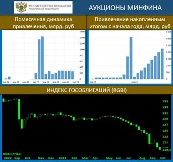 Аукционы минфина