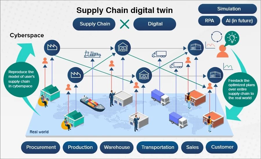 Fujian tianrun yongshun supply chain. Управление цепями поставок. supply chain digital twin. digital twin scm. iot в управлении цепочками поставок.