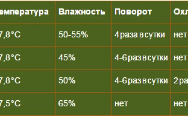 Таблица инкубации перепелиных яиц. Таблица инкубации инкубация перепелиных яиц. Режим инкубации фазанов таблица. Температура инкубации куриных яиц в инкубаторе таблица.