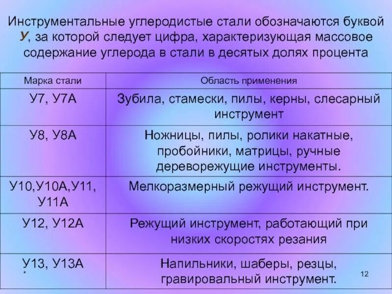 Це стали. Таблица углеродистых сталей. Марки углеродистых инструментальных сталей. Таблица углеродистых инструментальных сталей. Инеструментальные углеродистые сталь.