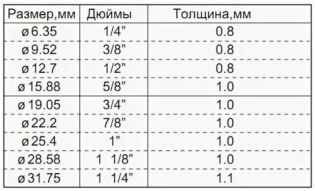 5 8 сколько в мм. Таблица диаметров медных труб в мм и дюймах. Таблица медных труб в дюймах и миллиметрах. Диаметр медной трубы в дюймах и мм. Диаметр медных труб в дюймах и миллиметрах таблица.