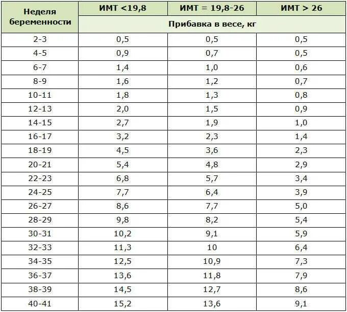 Сколько норма набора. Нормальная прибавка в весе при беременности. Норма прибавки веса при беременности. Норма прибавки веса у беременных по неделям. Норма прибавки веса при беременности по неделям 2 триместр.