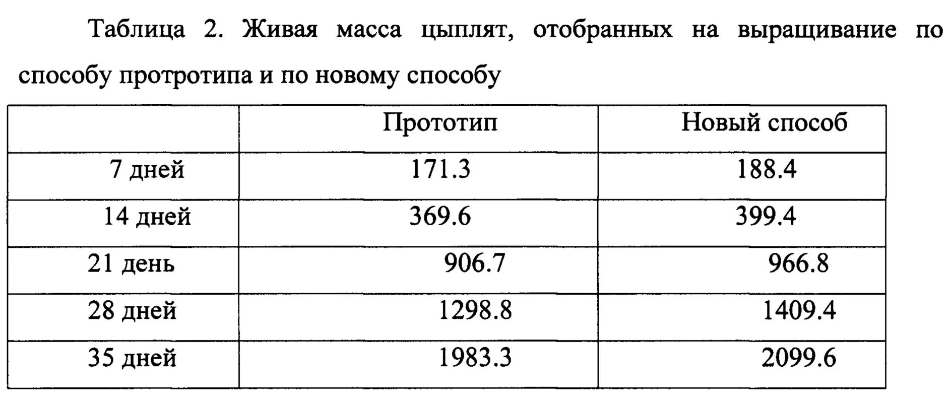 Масса цыпленка. Оценка суточного молодняка птицы. Таблица живой массы молодняка цыплят. Таблица набора веса бройлеров.