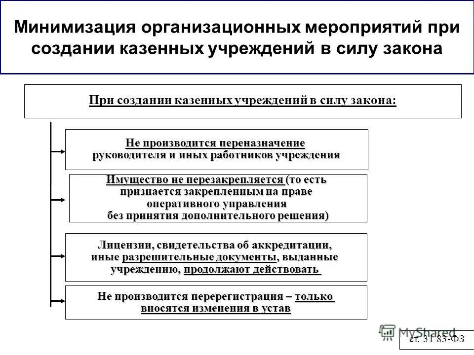 Изменения 83 фз