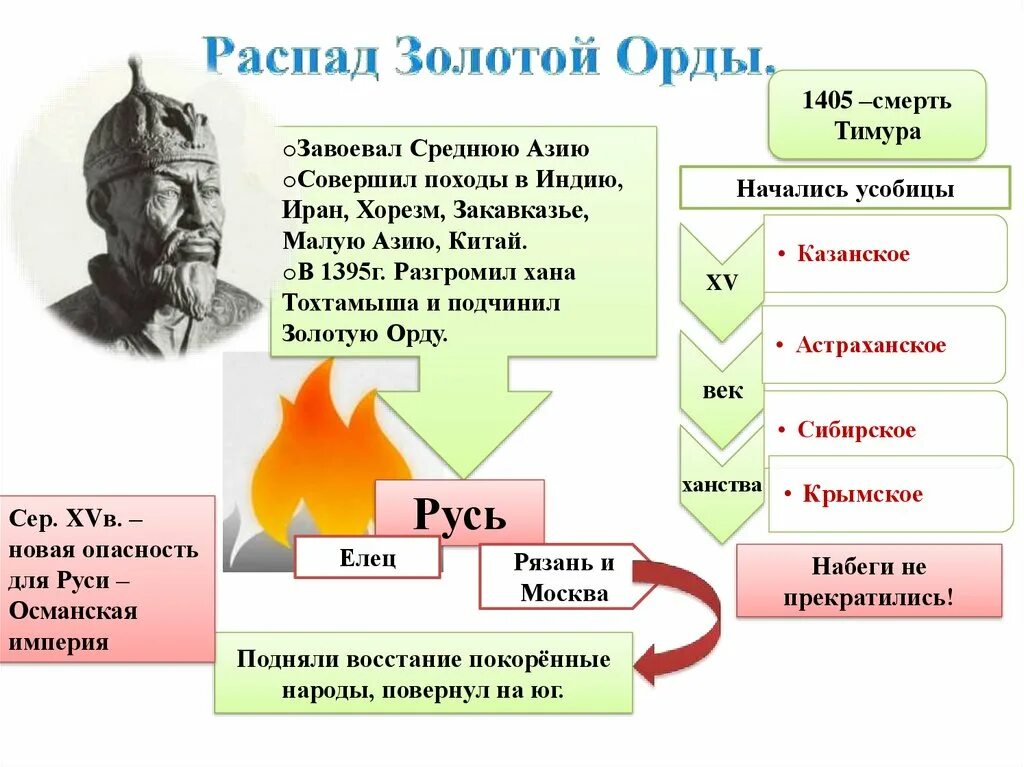 История 6 класс русь и золотая орда. История России 6 класс распад золотой орды и его последствия. Распад золотой орды и его последствия 6 класс. Распад золотой орды и его последствия 6 класс последствия. Презентация о распаде золотой орды.