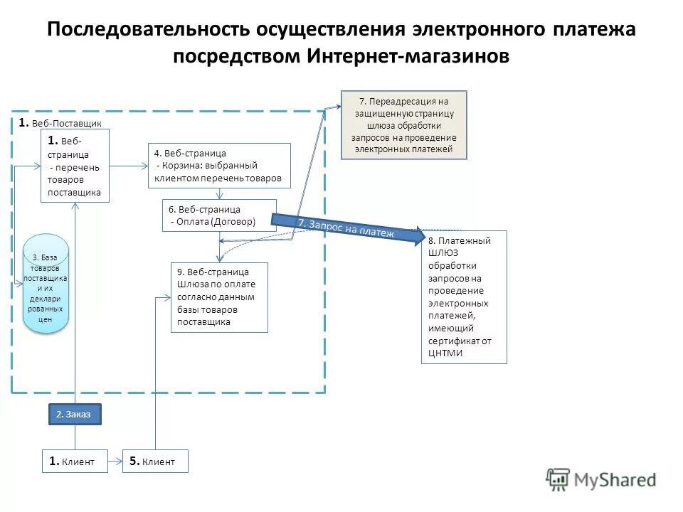 Электронные платежи клиент. Схема платежа электронными деньгами. Схема реализации электронного платежа. Процесс проведения электронного платежа. Схема платежа цифровыми деньгами.