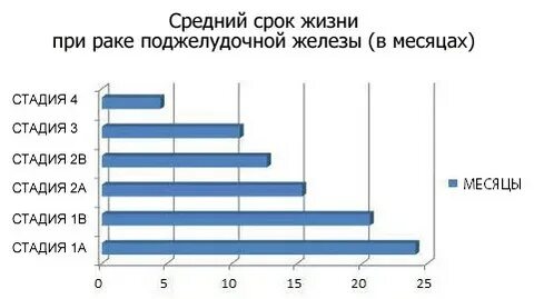 Сколько можно прожить после рака