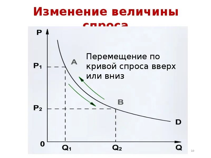 Общее изменение спроса. Изменение величины спроса. Изменение спроса и величины спроса. Изменение величины спроса и изменение спроса. Кривая величины спроса.