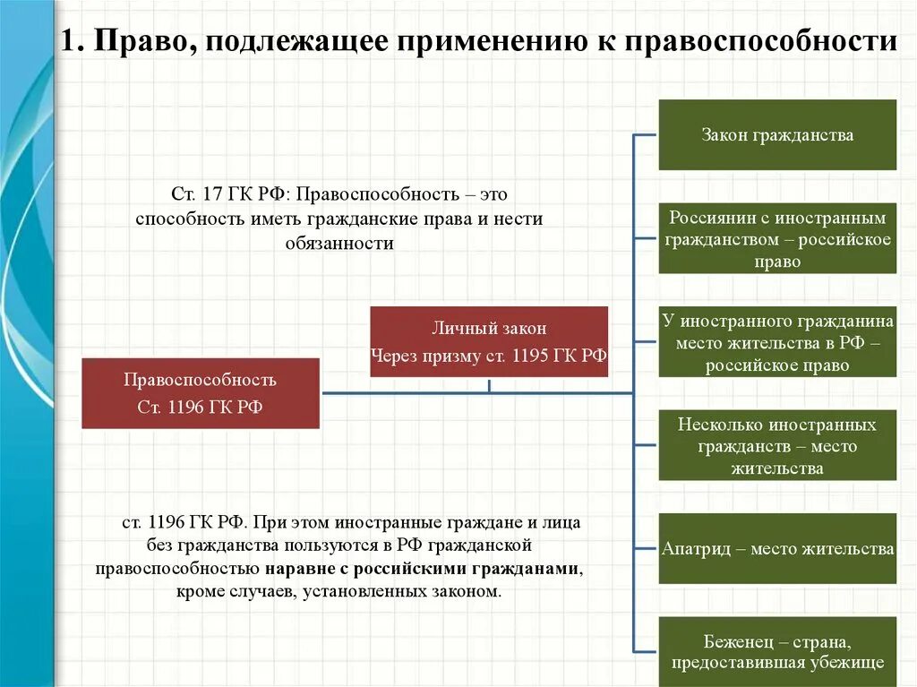 Собственность иностранного гражданина в рф. Правоспособность иностранцев и лиц без гражданства.. Правоспособность гражданина и иностранного гражданина.