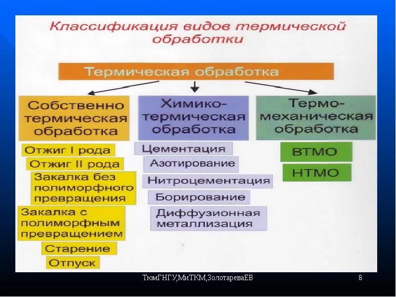 Перспективные технологии обработки материалов 6 класс. Обработка металла. Традиционные обработки материалов. Современные и перспективные технологии слайд. Традиционные обработки материалов.