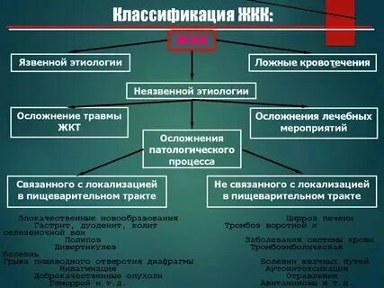 Кровотечения этиология классификация