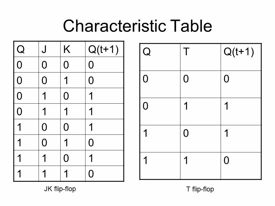 Character tables. JK Flip Flop Table. JK Flip Flop Truth Table. Character Table. Spreadsheet characters.