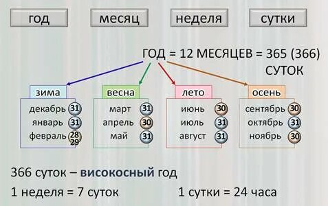 Сколько в году дней недель месяцев