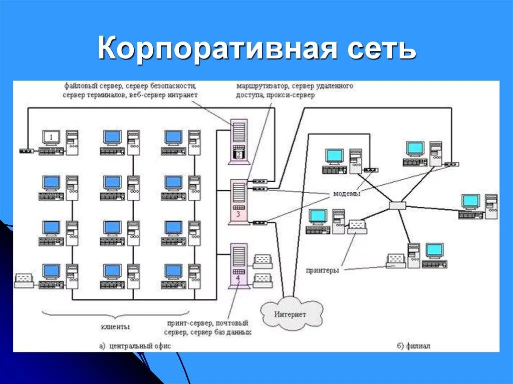 Есть связь с сервером. Структура локальных сетей схема. Корпоративная компьютерная сеть схема. Структурная схема ЛВС. Схема локальной вычислительной сети подразделения организации..