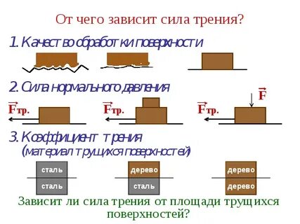 От чего зависит сила трения