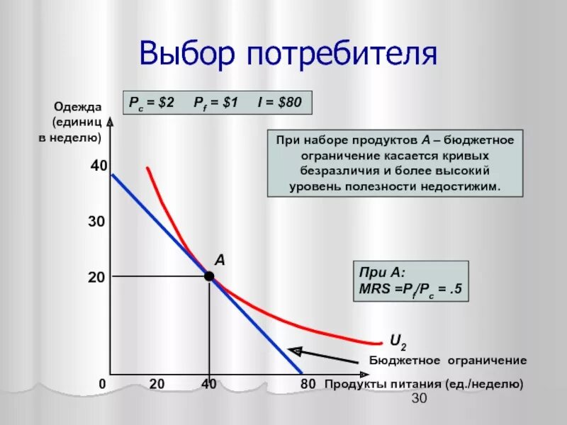 Параметры оптимального выбора. Бюджетное ограничение потребителя микроэкономика. оптимальный потребительский выбор график. точка оптимального потребительского выбора. график оптимального выбора потребителя.
