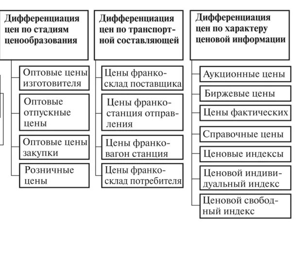 Дифференциация тарифов это. Дифференциация тарифов это