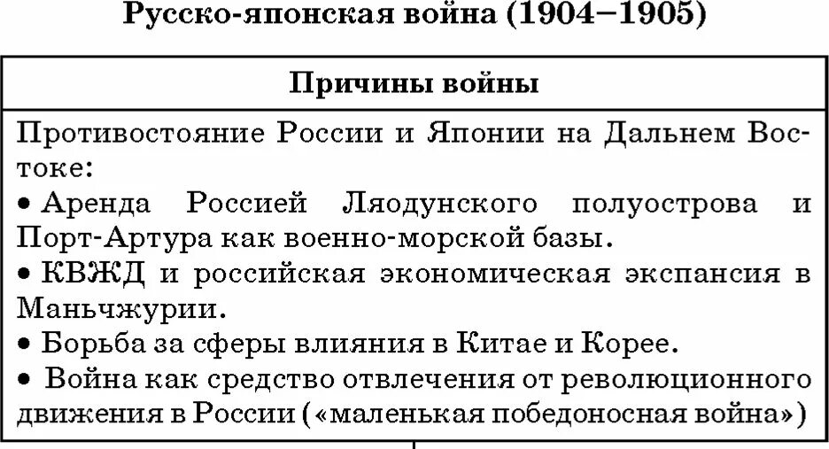 Причины русско японской войны 1904 1905 таблица