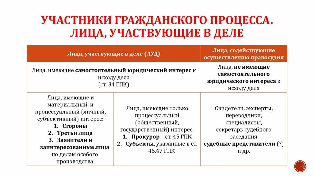 Лица участвующие в деле в гражданском процессе классификация. Лица участвующие в деле в гражданском процессе таблица. Схема лиц участвующих в гражданском процессе. Страны в гражданском процессе