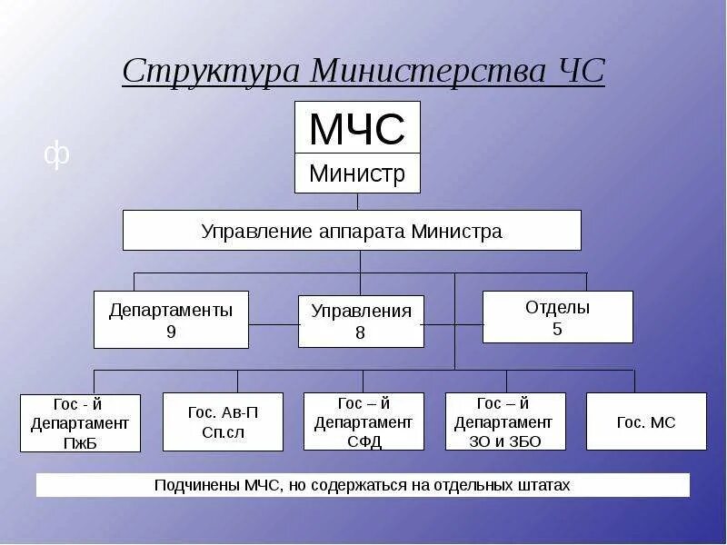 Структурная организация мчс россии. Организационная структура МЧС РФ. Структурные подразделения МЧС России. Структура МЧС России кратко схема. Структурные подразделения входящие в состав МЧС России.