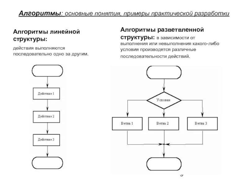 Линейная схема информатика. Линейная структура блок схемы. схема алгоритма линейной программы. блок схема алгоритма линейной структуры. блок схема линейная структура задачи.