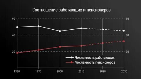 На 1 работающего сколько пенсионеров