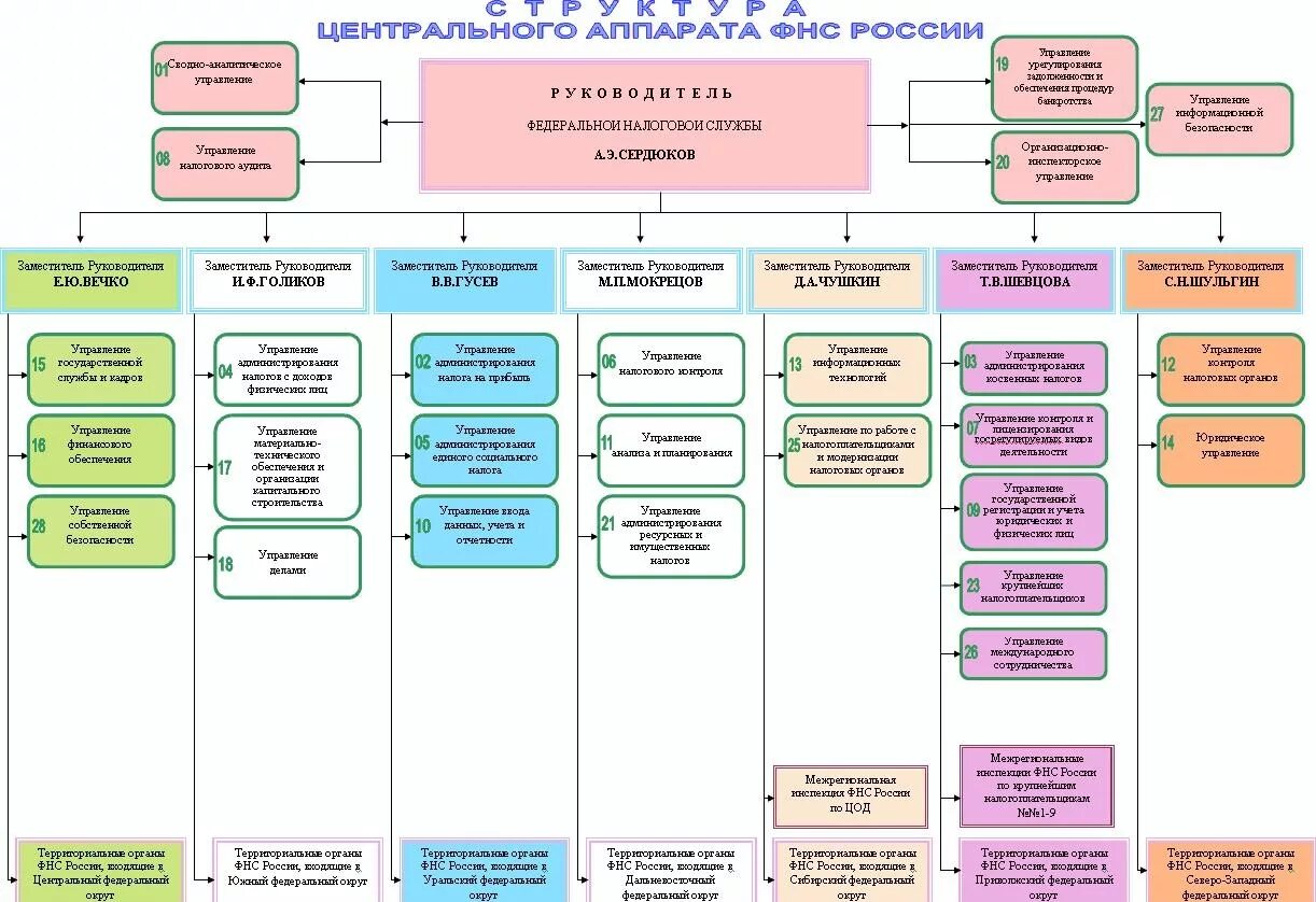 Подразделение налоговой службы. Структура центрального аппарата ФНС России схема. Структура налоговой службы РФ схема. Структура управления ИФНС России. Организационная структура налоговой инспекции схема.