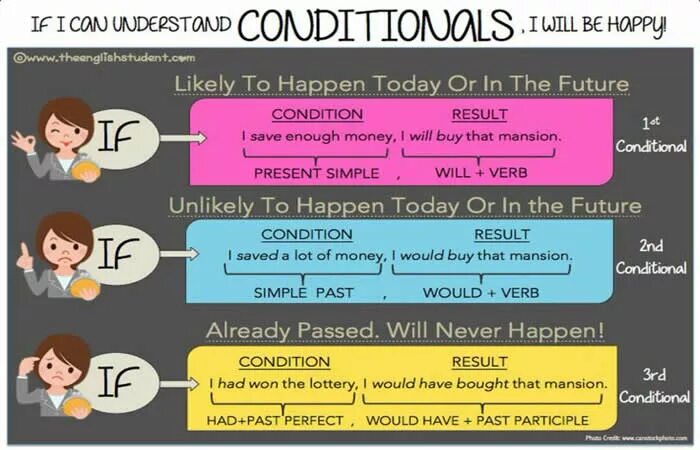 To be в conditionals. Conditionals таблица. conditionals в английском. conditional clauses в английском. правило conditionals в английском.