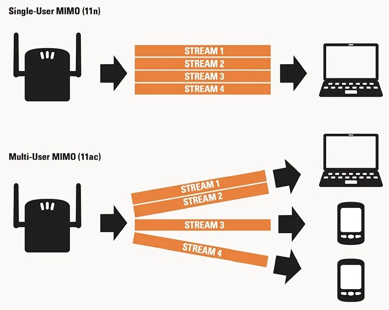 Технология mu-mimo. Wi-Fi роутер 2.4ГГЦ 5ггц DZ. Mimo технология Wi-Fi. Поддержка mimo в роутере что это. Wifi роутер частоты