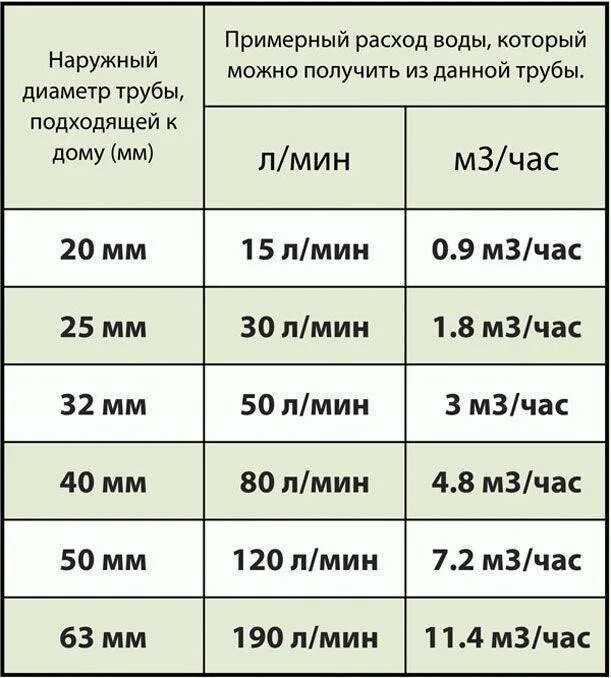 Сколько давления в кране. Пропускная способность трубы для воды диаметром 50 мм. Пропускная способность трубы ПНД 25 воды. Таблица пропускной способности труб. Пропускная способность трубы водопровода в зависимости от диаметра.