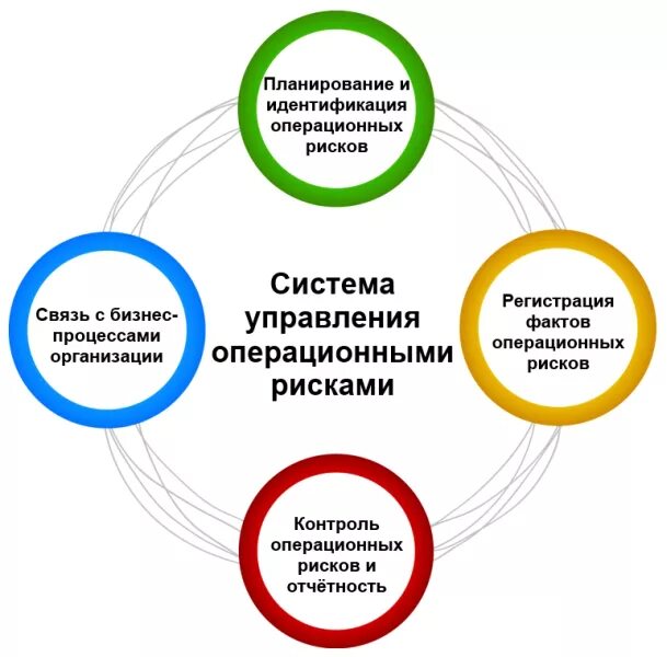 Система управления операционными рисками. Модель управления рисками. Автоматизированная система управления операционным риском. Механизм управления рисками.